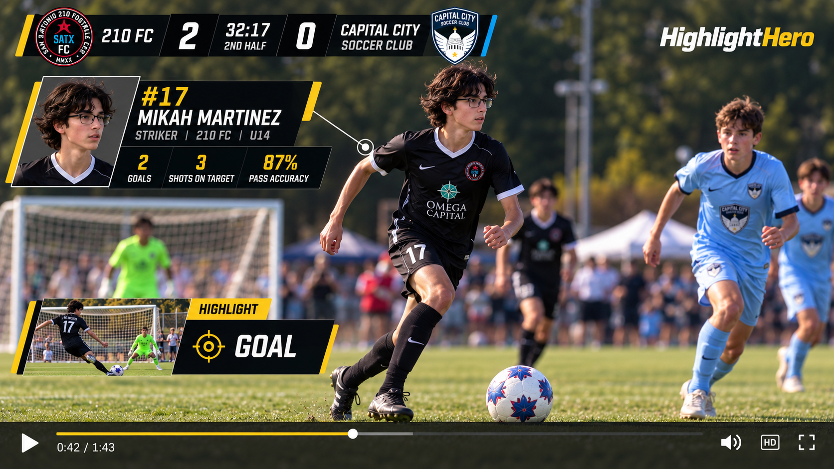 Highlight Hero broadcast output: 210 FC #17 Mikah Martinez mid-dribble with a live scorebug (210 FC 2–0 Capital City), a HIGHLIGHT · GOAL callout, a player card with goals, shots on target and pass accuracy, and a video scrubber.